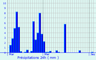 Graphique des précipitations prvues pour Valvignres