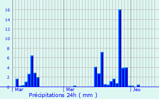 Graphique des précipitations prvues pour Saint-Vincent-de-Barrs