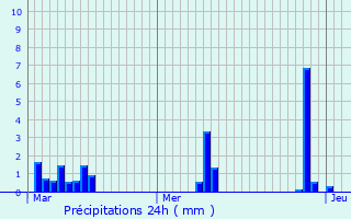 Graphique des précipitations prvues pour Ville-en-Tardenois