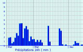 Graphique des précipitations prvues pour Saint-Claude