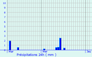 Graphique des précipitations prvues pour Nouic