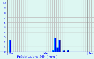 Graphique des précipitations prvues pour Pir-sur-Seiche