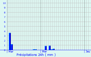 Graphique des précipitations prvues pour Vignonet