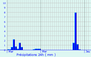 Graphique des précipitations prvues pour La Celle-sous-Chantemerle