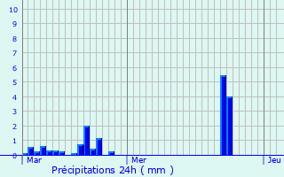 Graphique des précipitations prvues pour Achey