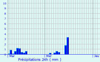 Graphique des précipitations prvues pour Chrier