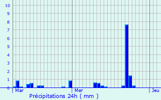 Graphique des précipitations prvues pour Chaource