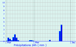 Graphique des précipitations prvues pour Laines-aux-Bois