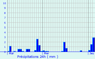 Graphique des précipitations prvues pour Wervicq-Sud