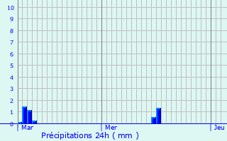 Graphique des précipitations prvues pour Moulin Schenk