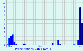 Graphique des précipitations prvues pour Brias