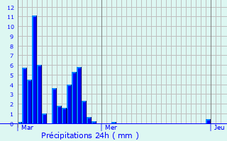 Graphique des précipitations prvues pour Saint-Andr-de-Cruzires