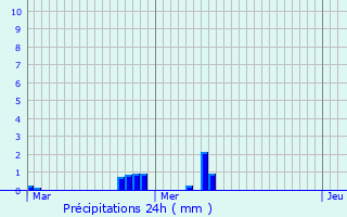 Graphique des précipitations prvues pour Saumjan