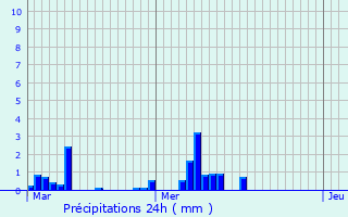 Graphique des précipitations prvues pour Fontanges