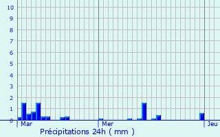 Graphique des précipitations prvues pour Willerval