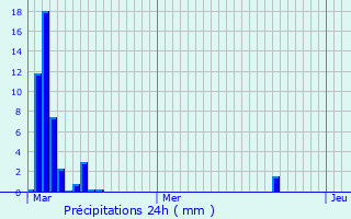 Graphique des précipitations prvues pour Fontans