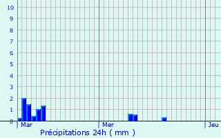 Graphique des précipitations prvues pour Marchastel