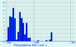 Graphique des précipitations prvues pour Saint-Pierre-de-Colombier