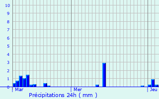 Graphique des précipitations prvues pour Guarbecque