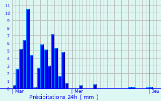 Graphique des précipitations prvues pour Mercuer