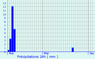 Graphique des précipitations prvues pour Frontignan