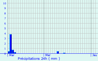 Graphique des précipitations prvues pour Saleilles