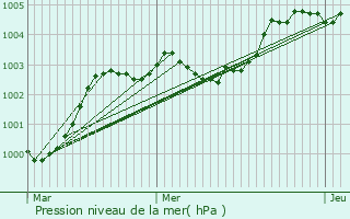 Graphe de la pression atmosphrique prvue pour Coulonces