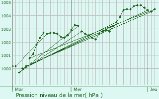 Graphe de la pression atmosphrique prvue pour Le Grand-Celland