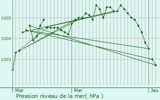 Graphe de la pression atmosphrique prvue pour Veurne