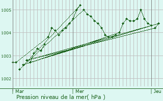 Graphe de la pression atmosphrique prvue pour Ymare