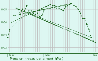 Graphe de la pression atmosphrique prvue pour Kruishoutem