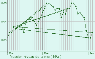 Graphe de la pression atmosphrique prvue pour Saint-Rmy-au-Bois