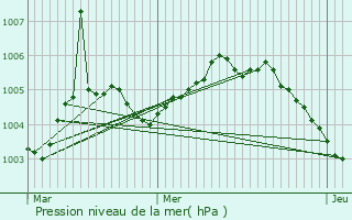 Graphe de la pression atmosphrique prvue pour Brecht