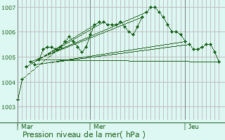 Graphe de la pression atmosphrique prvue pour Heuvelland