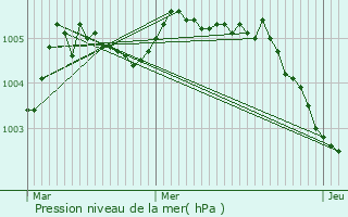 Graphe de la pression atmosphrique prvue pour Silly