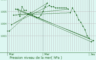 Graphe de la pression atmosphrique prvue pour Braine-le-Comte