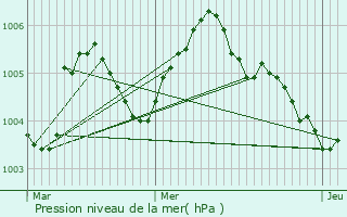 Graphe de la pression atmosphrique prvue pour Dalhem