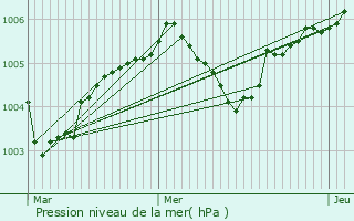 Graphe de la pression atmosphrique prvue pour Chteaudun