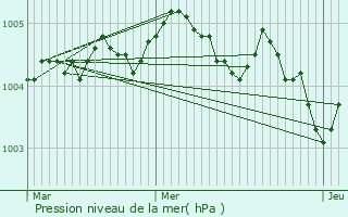 Graphe de la pression atmosphrique prvue pour Bresle
