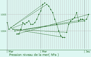 Graphe de la pression atmosphrique prvue pour Saint-Cloud