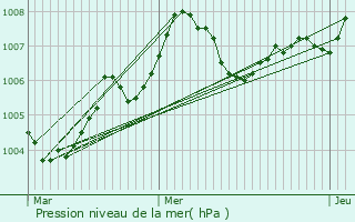 Graphe de la pression atmosphrique prvue pour Gata de Gorgos