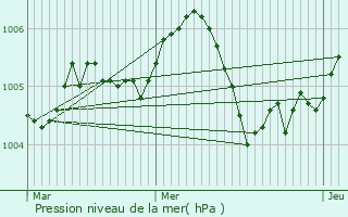 Graphe de la pression atmosphrique prvue pour Ehnen