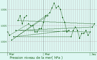 Graphe de la pression atmosphrique prvue pour Reisdorf