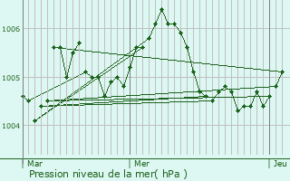 Graphe de la pression atmosphrique prvue pour Burden