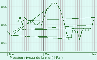 Graphe de la pression atmosphrique prvue pour Niederanven