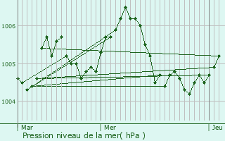 Graphe de la pression atmosphrique prvue pour Ermsdorf