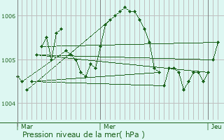 Graphe de la pression atmosphrique prvue pour Osweiler