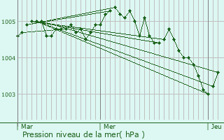 Graphe de la pression atmosphrique prvue pour Vendelles