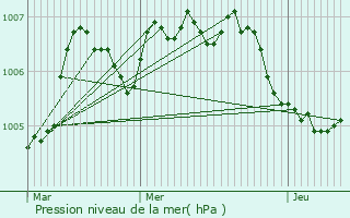 Graphe de la pression atmosphrique prvue pour Nachtmanderscheid