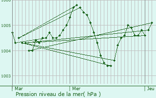 Graphe de la pression atmosphrique prvue pour Paris 12me Arrondissement